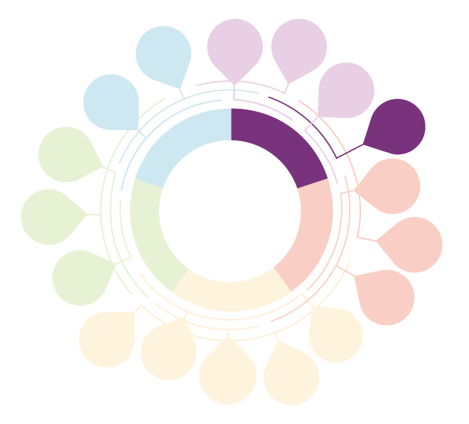 Framework graphic with the entry point 'Provide Sustainable Funding to Programs and Services' highlighted